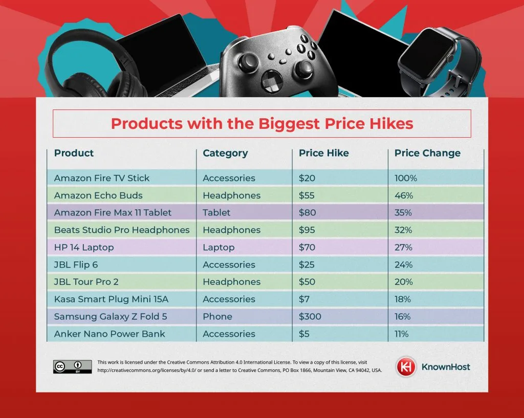 Biggest Price Hikes