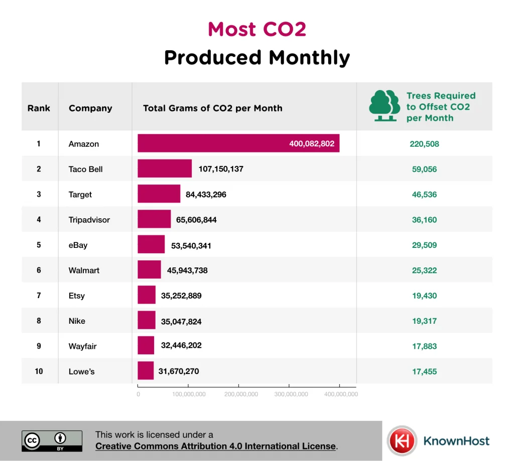 most carbon footprint produced per month