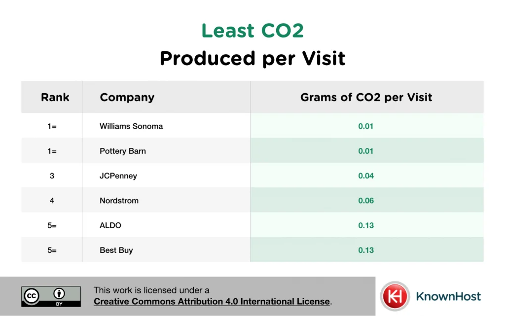 least carbon footprint produced per visit