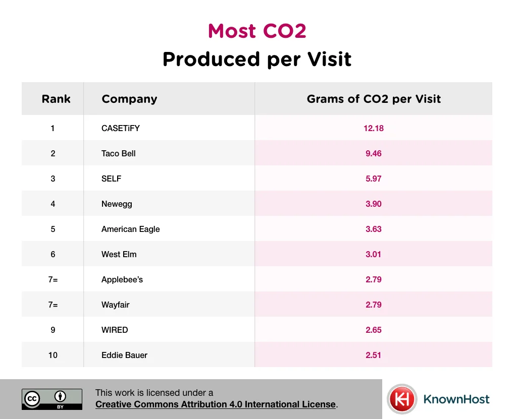 most carbon footprint produced per visit