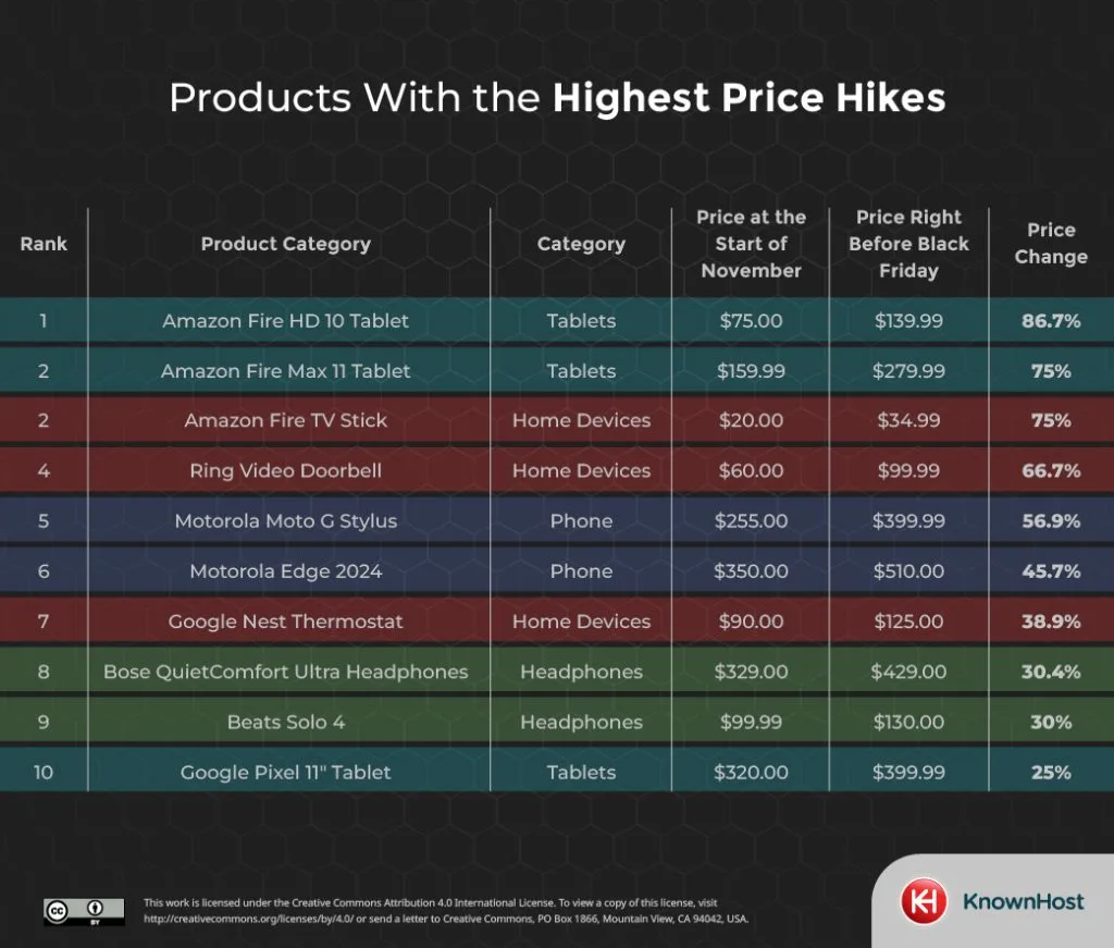 highest price hikes table